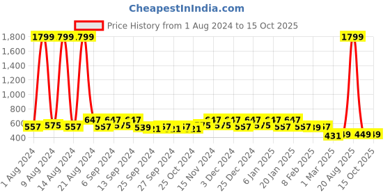 myntra.com Kuber Industries Grey 2 Pieces Foldable Drawer Organizers kuber industries Price History Graph from 1 Aug 2024 to 14 Oct 2025