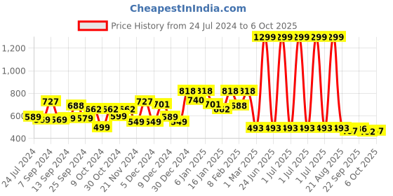 myntra.com Kuber Industries Grey 2 Pieces Foldable Hanging Multi-Utility Organizers kuber industries Price History Graph from 24 Jul 2024 to 6 Oct 2025