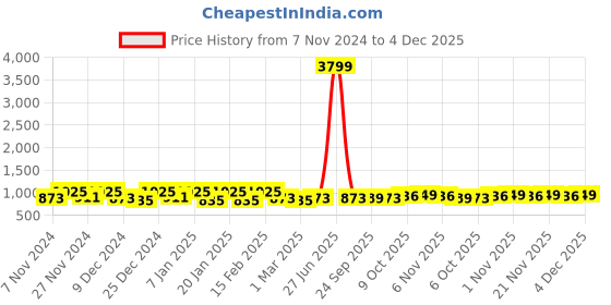myntra.com Kuber Industries Grey 2 Pieces Foldable Laundry Bag With Holding Rings 80 L kuber industries Price History Graph from 7 Nov 2024 to 4 Dec 2025