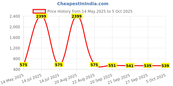 myntra.com Kuber Industries Grey 2 Pieces Foldable Multi-Utility Organisers kuber industries Price History Graph from 14 May 2025 to 5 Oct 2025