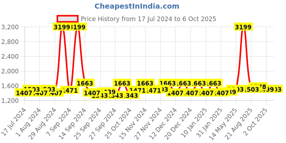 myntra.com Kuber Industries Grey 2 Pieces Foldable Organiser Cum Storage Stool Box kuber industries Price History Graph from 17 Jul 2024 to 6 Oct 2025