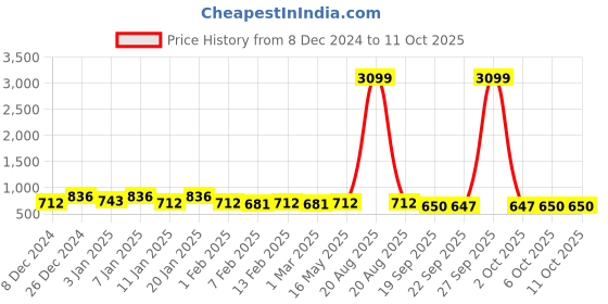 myntra.com Kuber Industries Grey 2 Pieces Geometric Printed Shower Curtains kuber industries Price History Graph from 8 Dec 2024 to 11 Oct 2025