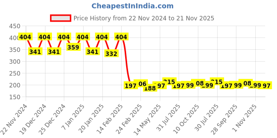 myntra.com Kuber Industries Grey 2 Pieces Hanging & Wall Mounted Organisers kuber industries Price History Graph from 22 Nov 2024 to 21 Nov 2025