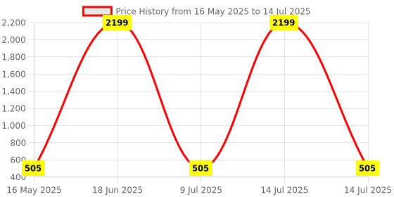 myntra.com Kuber Industries Grey 2 Pieces Hanging Artificial Flower With Pot kuber industries Price History Graph from 16 May 2025 to 14 Jul 2025