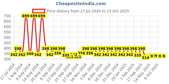 myntra.com Kuber Industries Grey 2 Pieces Jute Printed Underbed Storage Bag kuber industries Price History Graph from 17 Jul 2024 to 13 Oct 2025