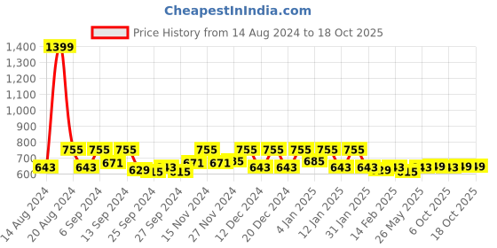 myntra.com Kuber Industries Grey 2 Pieces Kitchen Self Drying Microfiber Table Placemats kuber industries Price History Graph from 14 Aug 2024 to 18 Oct 2025