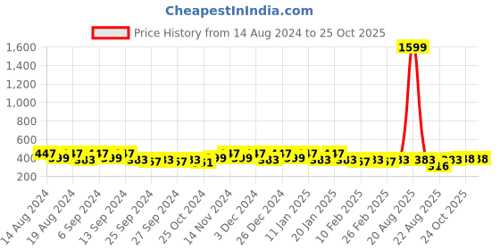 myntra.com Kuber Industries Grey 2 Pieces Matte Bath Accessories Set kuber industries Price History Graph from 14 Aug 2024 to 25 Oct 2025