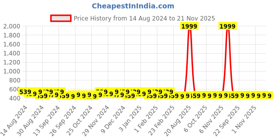 myntra.com Kuber Industries Grey 2 Pieces Matte Bath Accessories Set kuber industries Price History Graph from 14 Aug 2024 to 21 Nov 2025