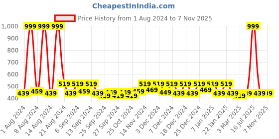 myntra.com Kuber Industries Grey 2 Pieces Mickey & Friends Printed Bathroom Step Stools kuber industries Price History Graph from 1 Aug 2024 to 6 Nov 2025