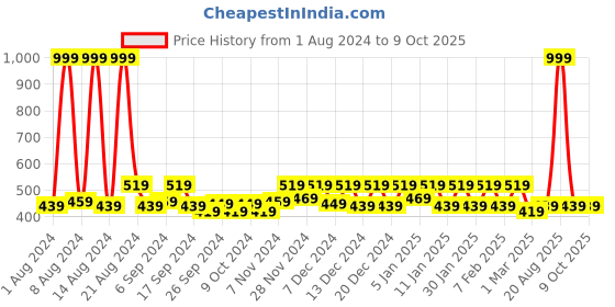 myntra.com Kuber Industries Grey 2 Pieces Mickey & Friends Printed Bathroom Step Stools kuber industries Price History Graph from 1 Aug 2024 to 8 Oct 2025
