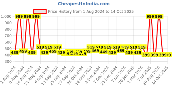 myntra.com Kuber Industries Grey 2 Pieces Mickey & Friends Printed Bathroom Step Stools kuber industries Price History Graph from 1 Aug 2024 to 12 Oct 2025