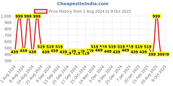 myntra.com Kuber Industries Grey 2 Pieces Mickey & Friends Printed Bathroom Step Stools kuber industries Price History Graph from 1 Aug 2024 to 9 Oct 2025