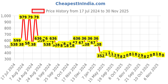 myntra.com Kuber Industries Grey 2 Pieces Microfiber Cotton Sitting Chair Pads kuber industries Price History Graph from 17 Jul 2024 to 30 Nov 2025