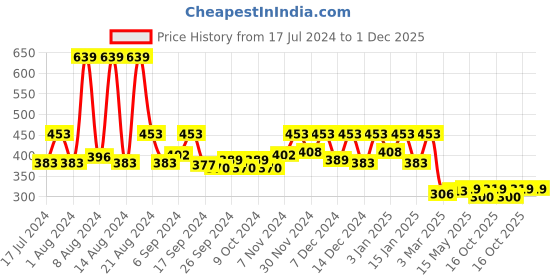 myntra.com Kuber Industries Grey 2 Pieces Microfiber Cotton Square Cushion Chair Pads kuber industries Price History Graph from 17 Jul 2024 to 30 Nov 2025