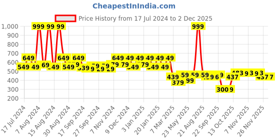 myntra.com Kuber Industries Grey 2 Pieces Microfiber Cotton Square Cushion Chair Pads kuber industries Price History Graph from 17 Jul 2024 to 1 Dec 2025