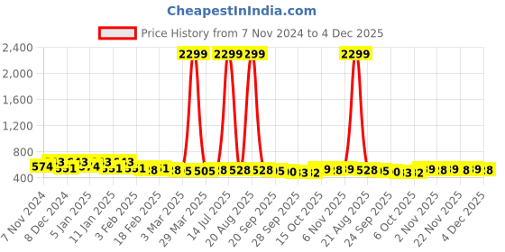 myntra.com Kuber Industries Grey 2 Pieces Microfiber Doormats kuber industries Price History Graph from 7 Nov 2024 to 4 Dec 2025