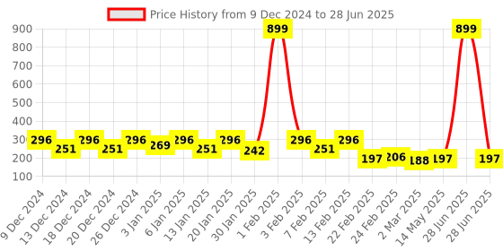 myntra.com Kuber Industries Grey 2 Pieces Multi Purpose Small Bucket- 5ltr kuber industries Price History Graph from 9 Dec 2024 to 28 Jun 2025