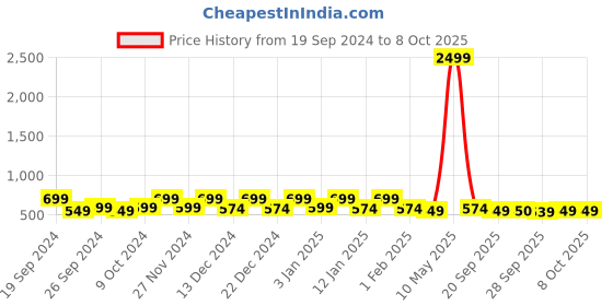 myntra.com Kuber Industries Grey 2 Pieces Multi-Utility Organiser kuber industries Price History Graph from 19 Sep 2024 to 8 Oct 2025