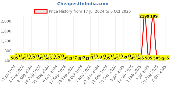 myntra.com Kuber Industries Grey 2 Pieces Multi-Utility Organisers kuber industries Price History Graph from 17 Jul 2024 to 6 Oct 2025