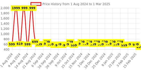 myntra.com Kuber Industries Grey 2 Pieces Multi-Utility Organisers kuber industries Price History Graph from 1 Aug 2024 to 1 Mar 2025