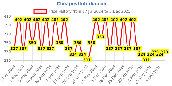 myntra.com Kuber Industries Grey 2 Pieces Multi-Utility Organisers kuber industries Price History Graph from 17 Jul 2024 to 5 Dec 2025
