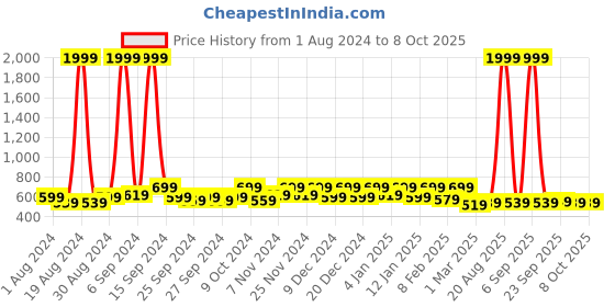 myntra.com Kuber Industries Grey 2 Pieces Multi-Utility Organizers kuber industries Price History Graph from 1 Aug 2024 to 8 Oct 2025
