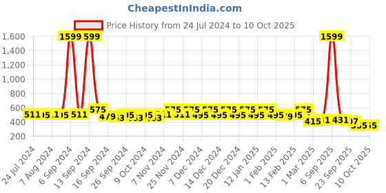 myntra.com Kuber Industries Grey 2 Pieces Non-Woven Dhakkan Small Drawer Organisers kuber industries Price History Graph from 24 Jul 2024 to 10 Oct 2025