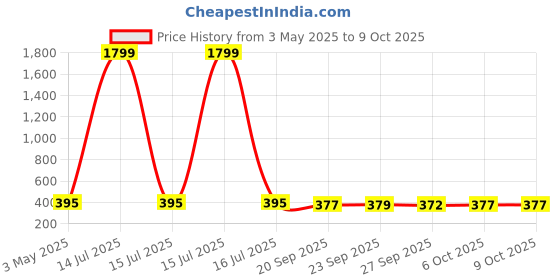myntra.com Kuber Industries Grey 2 Pieces Non Woven Drawer Storage Organizer kuber industries Price History Graph from 3 May 2025 to 8 Oct 2025