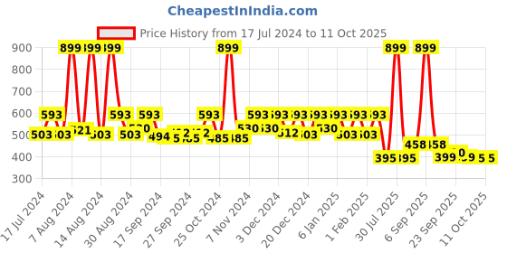 myntra.com Kuber Industries Grey 2 Pieces Non-Woven Shirt Stacker Organisers kuber industries Price History Graph from 17 Jul 2024 to 10 Oct 2025