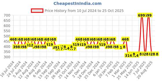 myntra.com Kuber Industries Grey 2 Pieces Open Dustbins kuber industries Price History Graph from 10 Jul 2024 to 24 Oct 2025