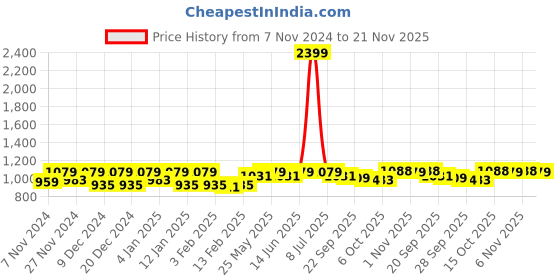 myntra.com Kuber Industries Grey 2 Pieces Organisers kuber industries Price History Graph from 7 Nov 2024 to 21 Nov 2025