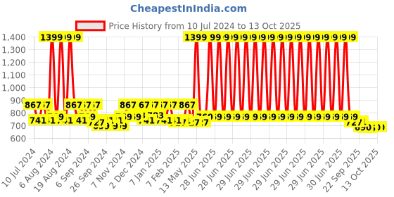 myntra.com Kuber Industries Grey 2 Pieces Pedal Dustbins - 10 L Each kuber industries Price History Graph from 10 Jul 2024 to 12 Oct 2025