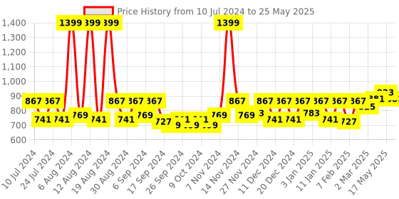 myntra.com Kuber Industries Grey 2 Pieces Pedal Dustbins 10 L Each kuber industries Price History Graph from 10 Jul 2024 to 25 May 2025