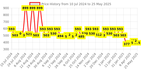 myntra.com Kuber Industries Grey 2 Pieces Pedal Dustbins 7 L Each kuber industries Price History Graph from 10 Jul 2024 to 25 May 2025
