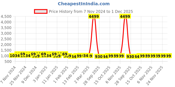 myntra.com Kuber Industries Grey 2 Pieces Pedal Dustbins - 7L Each kuber industries Price History Graph from 7 Nov 2024 to 1 Dec 2025