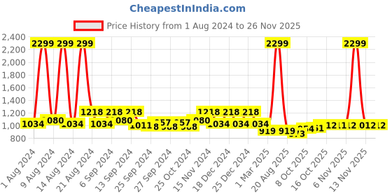 myntra.com Kuber Industries Grey 2 Pieces Planters with Metal Stand kuber industries Price History Graph from 1 Aug 2024 to 26 Nov 2025