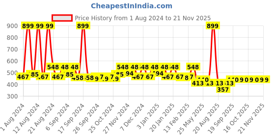 myntra.com Kuber Industries Grey 2 Pieces Printed Anti-Skid Microfiber Doormats kuber industries Price History Graph from 1 Aug 2024 to 19 Nov 2025