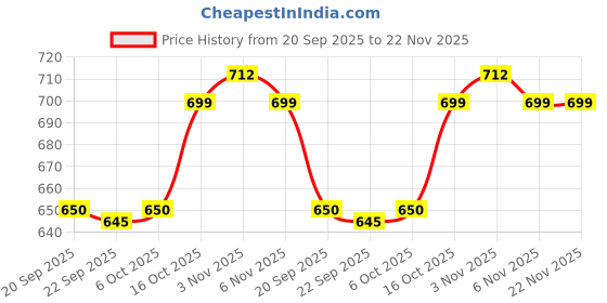 myntra.com Kuber Industries Grey 2 Pieces Printed Cotton Comfort Chair Pads kuber industries Price History Graph from 20 Sep 2025 to 22 Nov 2025