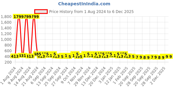 myntra.com Kuber Industries Grey 2 Pieces Printed Fabric Handbag Organiser Organisers kuber industries Price History Graph from 1 Aug 2024 to 6 Dec 2025
