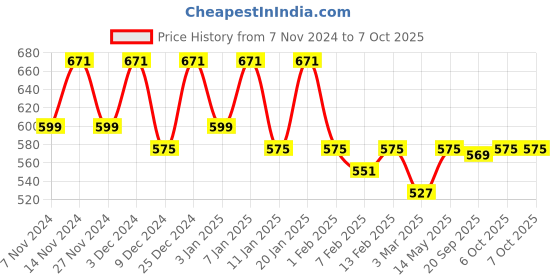 myntra.com Kuber Industries Grey 2 Pieces Printed Foldable Drawer Organisers kuber industries Price History Graph from 7 Nov 2024 to 6 Oct 2025