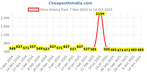 myntra.com Kuber Industries Grey 2 Pieces Printed Foldable Laundry Bag 45L kuber industries Price History Graph from 7 Nov 2024 to 13 Oct 2025
