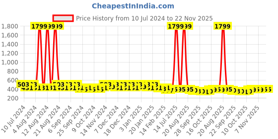 myntra.com Kuber Industries Grey 2 Pieces Printed Foldable Laundry Bags kuber industries Price History Graph from 10 Jul 2024 to 22 Nov 2025