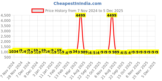 myntra.com Kuber Industries Grey 2 Pieces Printed Foldable Laundry Bags 75L kuber industries Price History Graph from 7 Nov 2024 to 5 Dec 2025