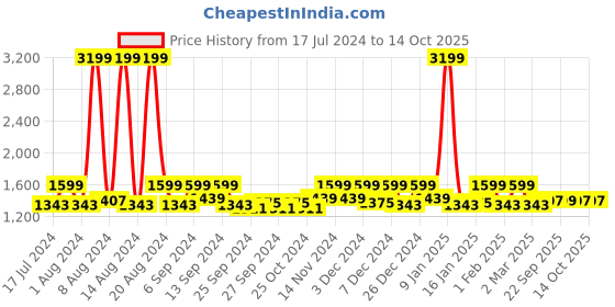 myntra.com Kuber Industries Grey 2 Pieces Printed Laundry Bag kuber industries Price History Graph from 17 Jul 2024 to 14 Oct 2025