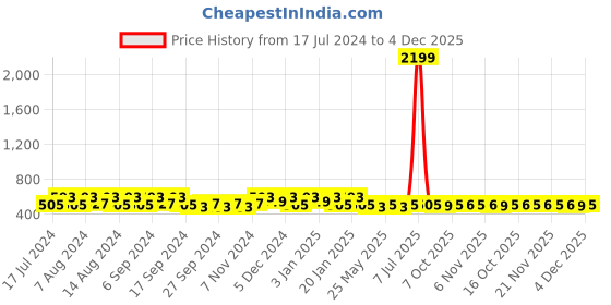 myntra.com Kuber Industries Grey 2 Pieces Printed Makeup Organisers kuber industries Price History Graph from 17 Jul 2024 to 3 Dec 2025