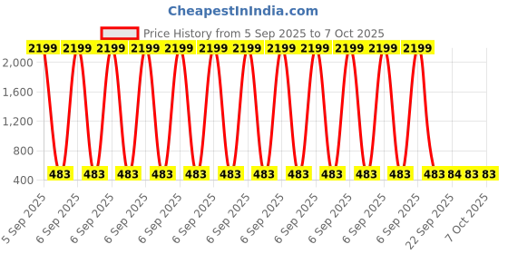 myntra.com Kuber Industries Grey 2 Pieces Printed Matte Insulated Mugs 400 ml kuber industries Price History Graph from 5 Sep 2025 to 6 Oct 2025