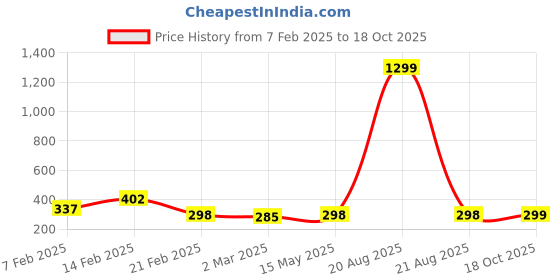 myntra.com Kuber Industries Grey 2 Pieces Printed Mesh Cotton Hanging Saree Storage Organisers kuber industries Price History Graph from 7 Feb 2025 to 18 Oct 2025