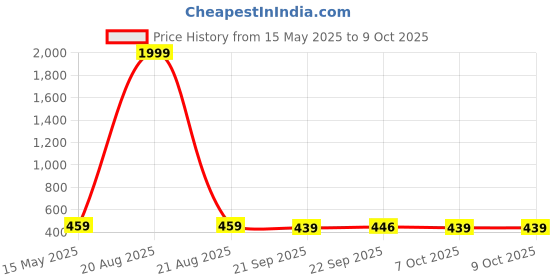myntra.com Kuber Industries Grey 2 Pieces Printed Non-Woven Wardrobe Storage Organisers With Handle kuber industries Price History Graph from 15 May 2025 to 8 Oct 2025