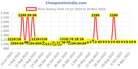 myntra.com Kuber Industries Grey 2 Pieces Printed PEVA Shower Curtains kuber industries Price History Graph from 10 Jul 2024 to 20 Nov 2025