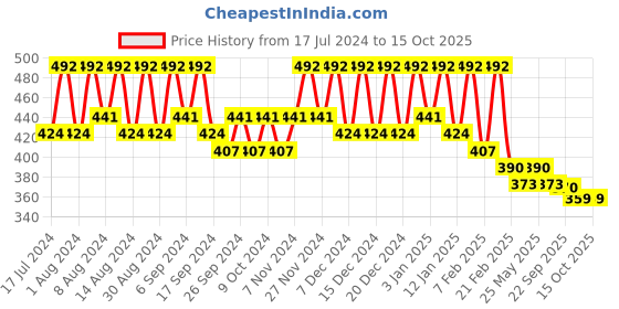 myntra.com Kuber Industries Grey 2 Pieces Printed Regular Wall Hanging Organisers kuber industries Price History Graph from 17 Jul 2024 to 14 Oct 2025